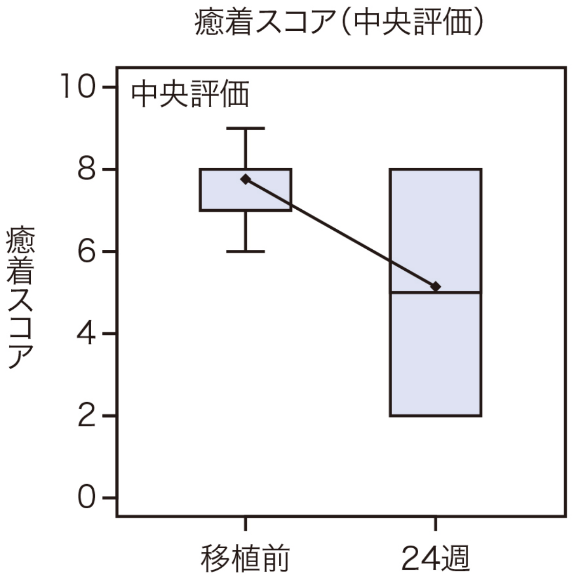 主要評価項目