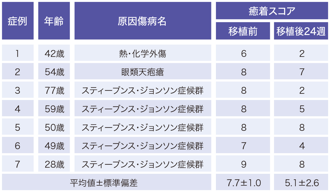 癒着スコア