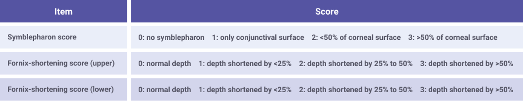 Defiend as the sum of the symblepharon and fornix-shortening scores