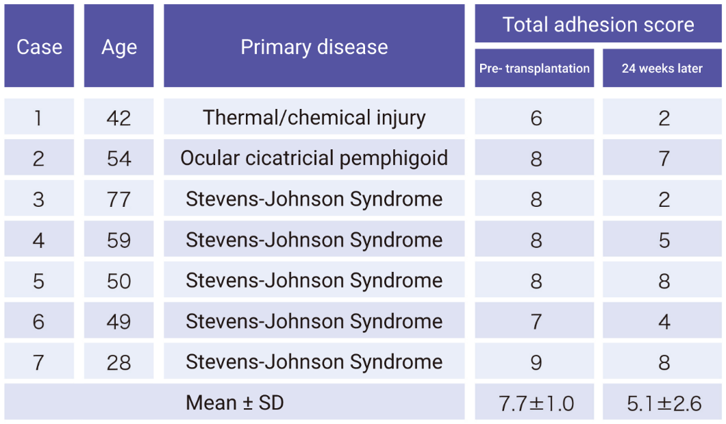 The score changing of individual case are shown as table. The combination surgery of amniotic membrane transplantation is performed in all case.