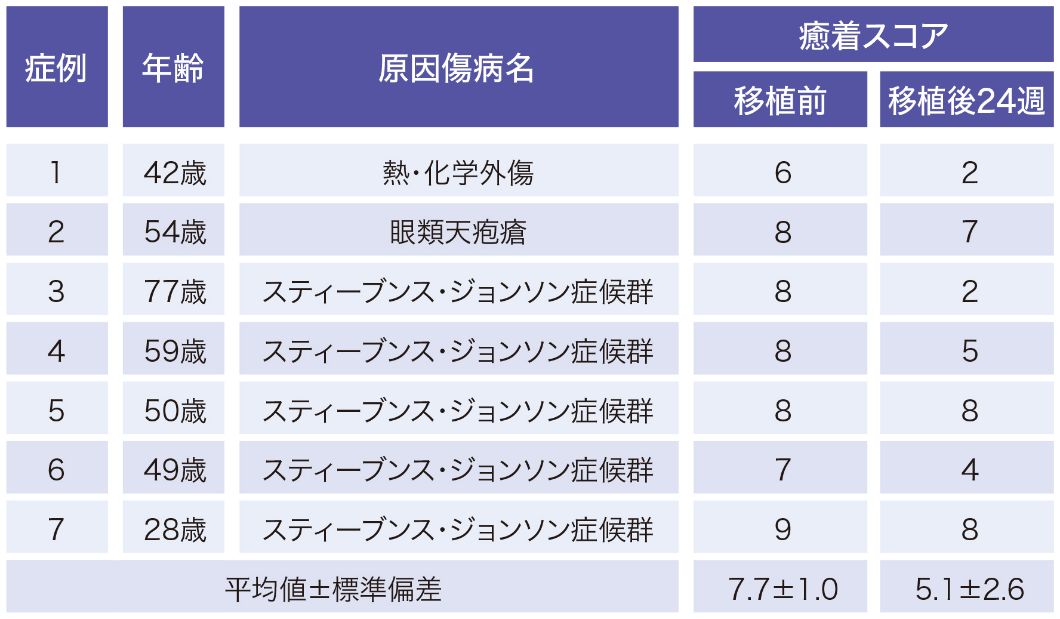 症例ごとの背景情報と癒着スコアの変化は下表の通りでした。