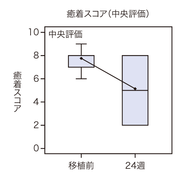 試験結果